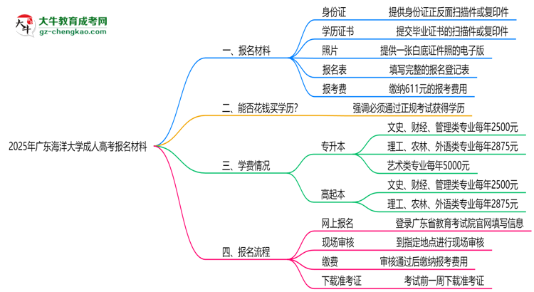 2025年廣東海洋大學(xué)成人高考報(bào)名材料需要什么？思維導(dǎo)圖