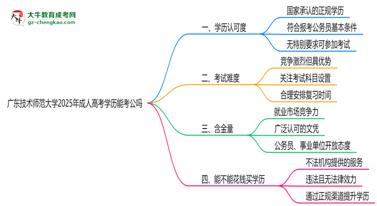 廣東技術(shù)師范大學(xué)2025年成人高考學(xué)歷能考公嗎？思維導(dǎo)圖