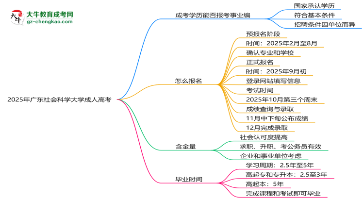 2025年廣東社會(huì)科學(xué)大學(xué)成人高考能考事業(yè)編嗎？思維導(dǎo)圖
