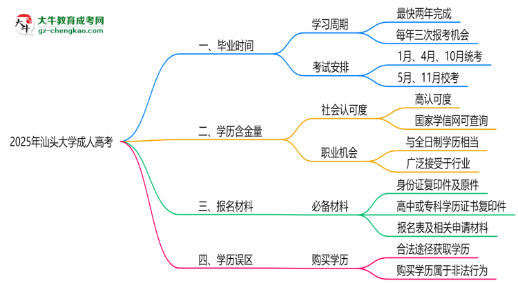 汕頭大學(xué)成人高考需多久完成并拿證？（2025年新）思維導(dǎo)圖