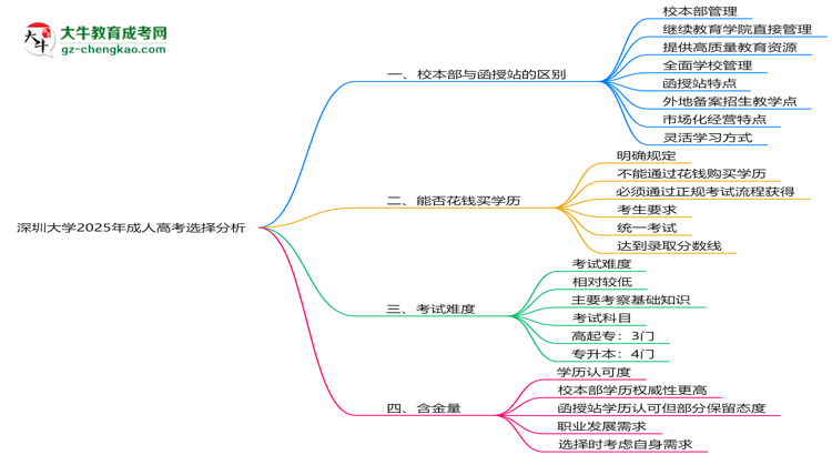 深圳大學(xué)2025年成人高考校本部和函授站哪個(gè)更好？思維導(dǎo)圖