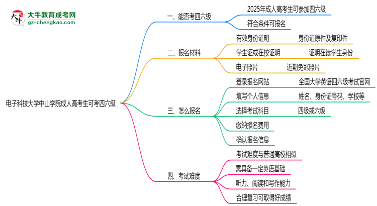電子科技大學(xué)中山學(xué)院2025年成人高考生可不可以考四六級(jí)？思維導(dǎo)圖