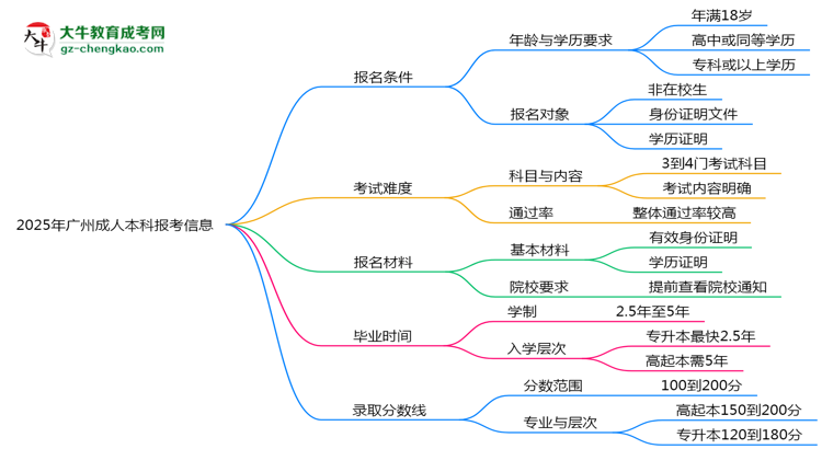 廣州2025年成人本科報(bào)考條件是什么思維導(dǎo)圖