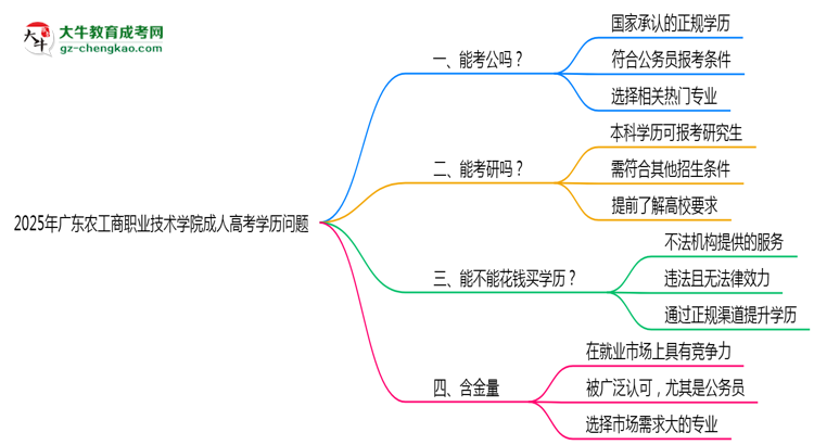 廣東農(nóng)工商職業(yè)技術(shù)學(xué)院2025年成人高考學(xué)歷能考公嗎？思維導(dǎo)圖
