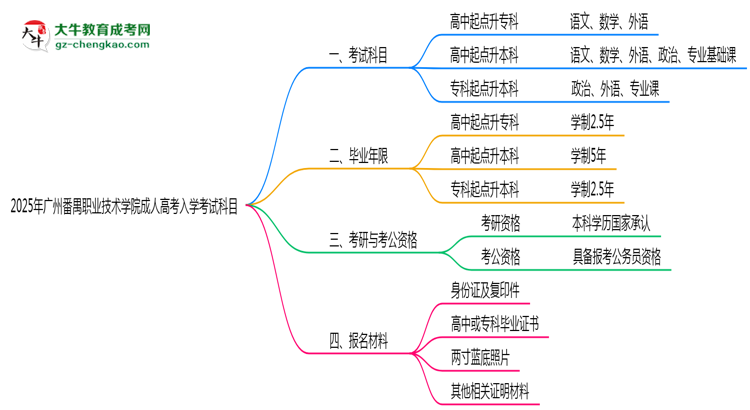 2025年廣州番禺職業(yè)技術(shù)學(xué)院成人高考入學(xué)考試科目有哪些？思維導(dǎo)圖