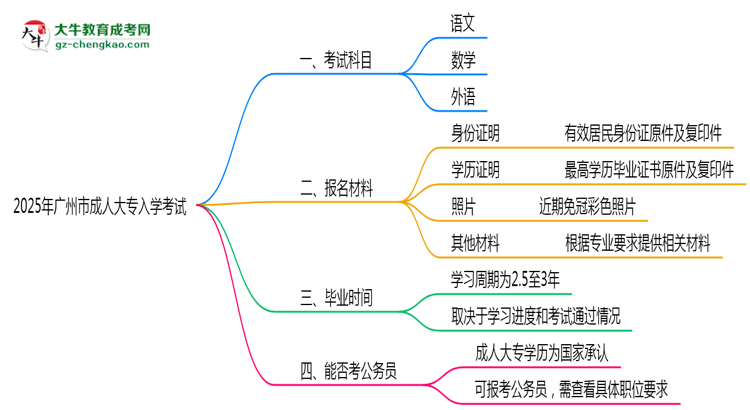 2025年廣州市成人大專入學(xué)考試科目有哪些？思維導(dǎo)圖