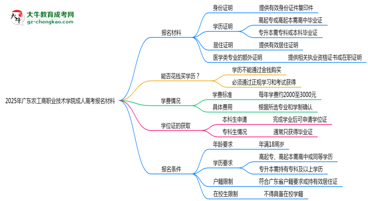 2025年廣東農(nóng)工商職業(yè)技術(shù)學(xué)院成人高考報(bào)名材料需要什么？思維導(dǎo)圖