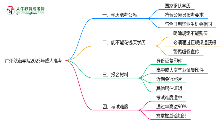 廣州航海學(xué)院2025年成人高考學(xué)歷能考公嗎？思維導(dǎo)圖