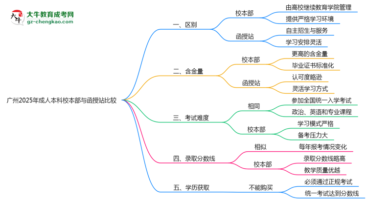 廣州2025年成人本科校本部和函授站哪個(gè)更好?思維導(dǎo)圖
