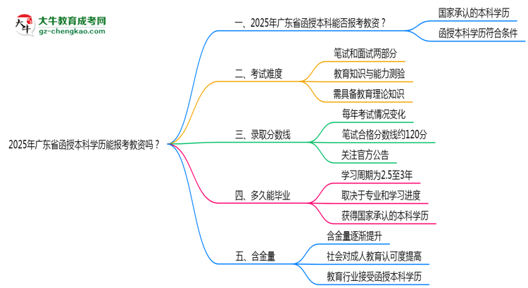 2025年廣東省函授本科學歷能報考教資嗎？思維導圖