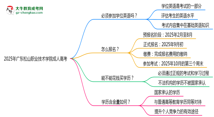 2025年廣東松山職業(yè)技術(shù)學院成人高考要考學位英語嗎?思維導圖