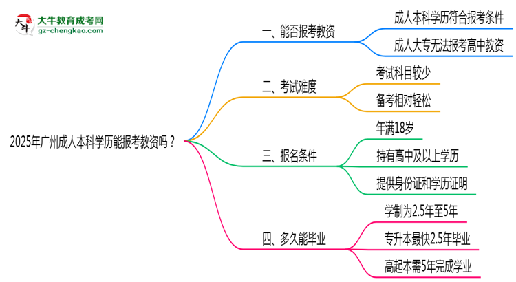 2025年廣州成人本科學(xué)歷能報(bào)考教資嗎？思維導(dǎo)圖