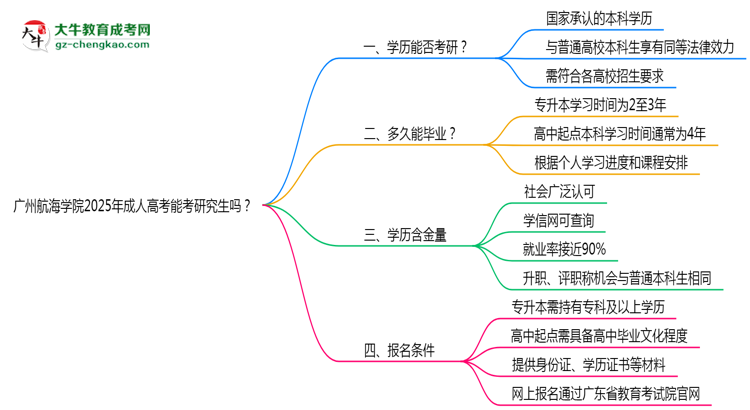 廣州航海學(xué)院2025年成人高考能考研究生嗎？思維導(dǎo)圖