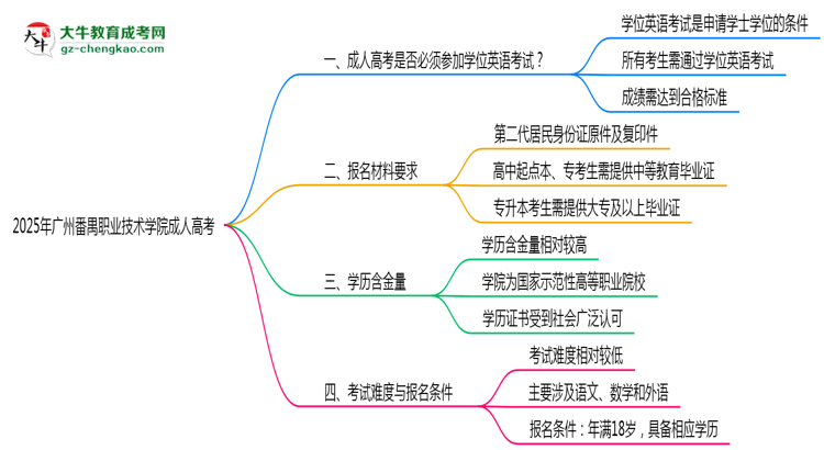 2025年廣州番禺職業(yè)技術(shù)學(xué)院成人高考要考學(xué)位英語嗎？思維導(dǎo)圖