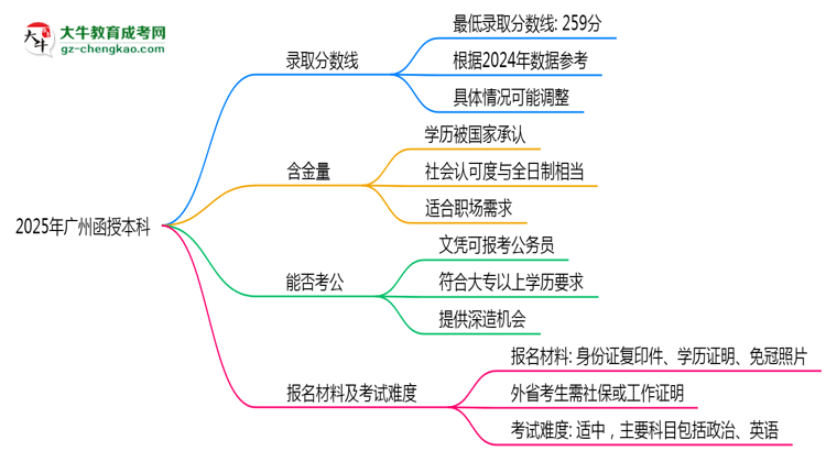 2025年廣州函授本科錄取分數(shù)線是多少?思維導圖