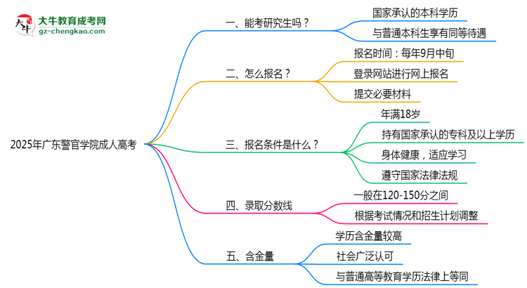 廣東警官學(xué)院2025年成人高考能考研究生嗎？思維導(dǎo)圖
