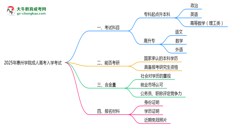 2025年惠州學(xué)院成人高考入學(xué)考試科目有哪些？思維導(dǎo)圖