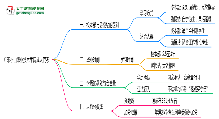 廣東松山職業(yè)技術(shù)學(xué)院2025年成人高考校本部和函授站哪個(gè)更好？思維導(dǎo)圖