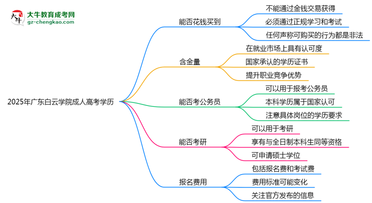 2025年廣東白云學(xué)院成人高考學(xué)歷花錢能買到嗎？思維導(dǎo)圖