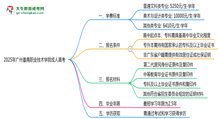 2025年廣州番禺職業(yè)技術(shù)學(xué)院成人高考最新學(xué)費(fèi)標(biāo)準(zhǔn)多少思維導(dǎo)圖