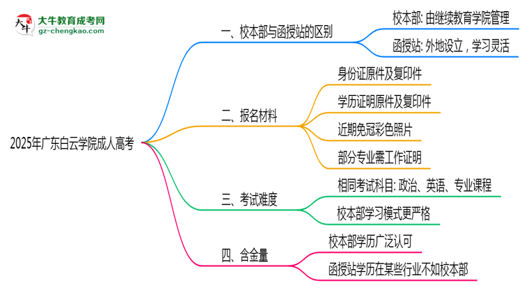 廣東白云學(xué)院2025年成人高考校本部和函授站哪個更好？思維導(dǎo)圖