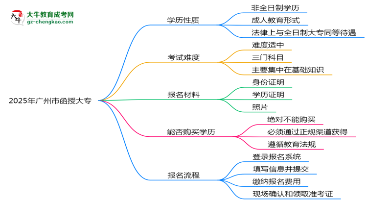 2025年廣州市函授大專是全日制學(xué)歷嗎?思維導(dǎo)圖