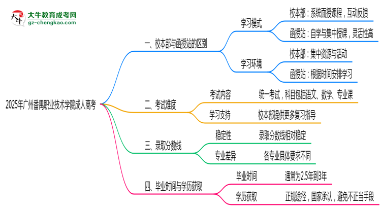廣州番禺職業(yè)技術(shù)學(xué)院2025年成人高考校本部和函授站哪個(gè)更好？思維導(dǎo)圖