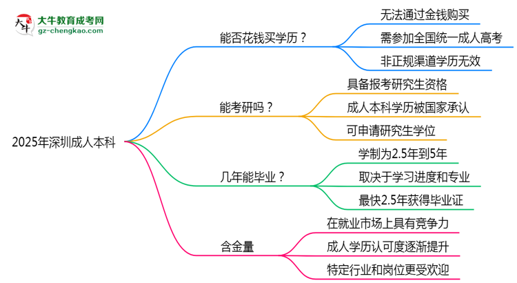 2025年深圳成人本科學(xué)歷花錢能買到嗎？思維導(dǎo)圖