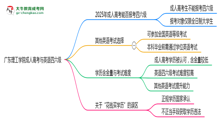 廣東理工學(xué)院2025年成人高考生可不可以考四六級(jí)?思維導(dǎo)圖