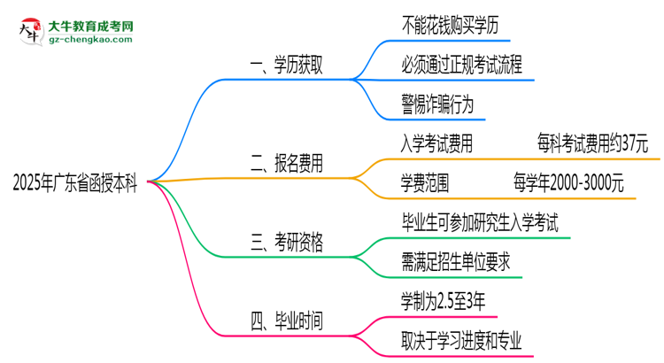 2025年廣東省函授本科學(xué)歷花錢能買到嗎？思維導(dǎo)圖