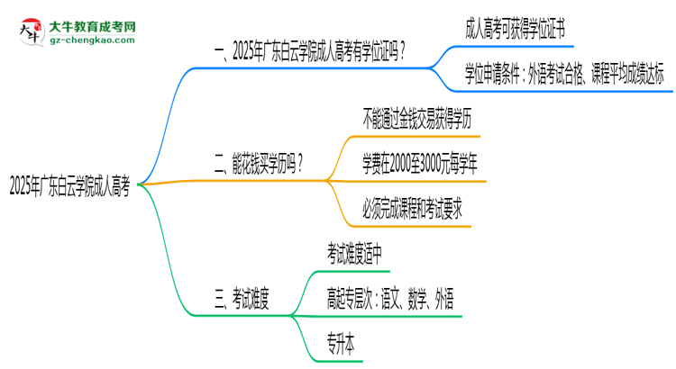 2025年廣東白云學(xué)院成人高考能拿學(xué)位證嗎？思維導(dǎo)圖