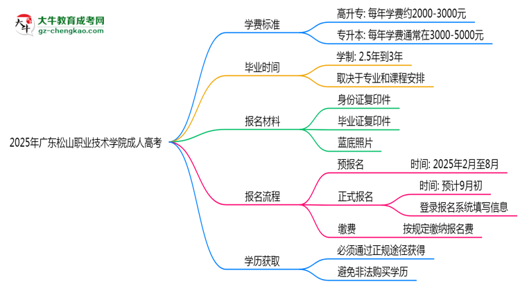2025年廣東松山職業(yè)技術(shù)學(xué)院成人高考最新學(xué)費標準多少思維導(dǎo)圖