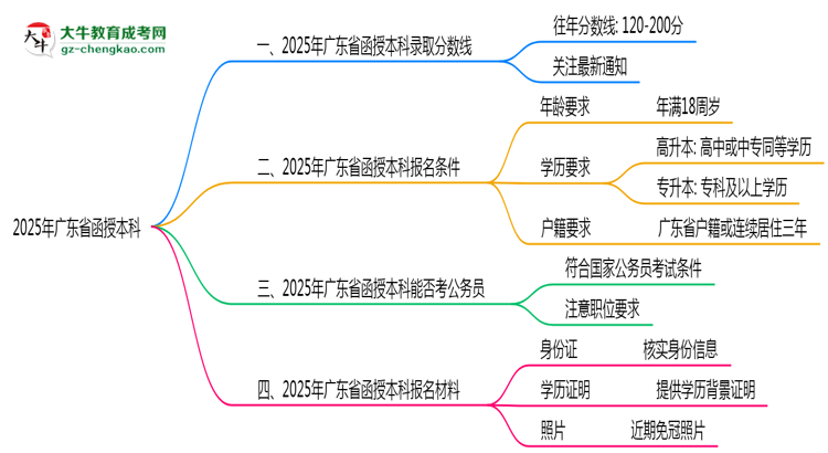 2025年廣東省函授本科錄取分數(shù)線是多少？思維導圖
