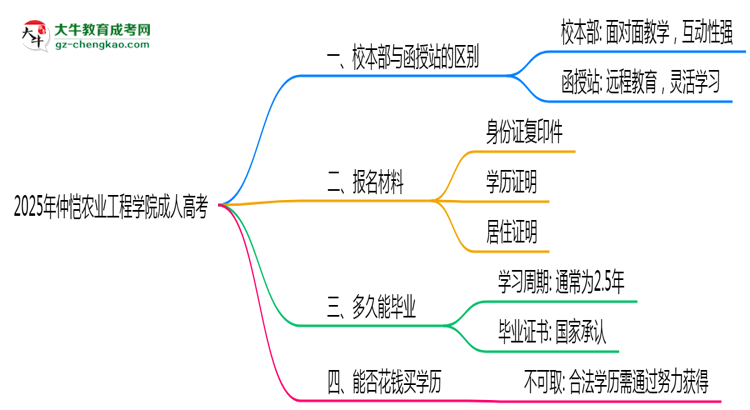 仲愷農(nóng)業(yè)工程學(xué)院2025年成人高考校本部和函授站哪個(gè)更好？思維導(dǎo)圖