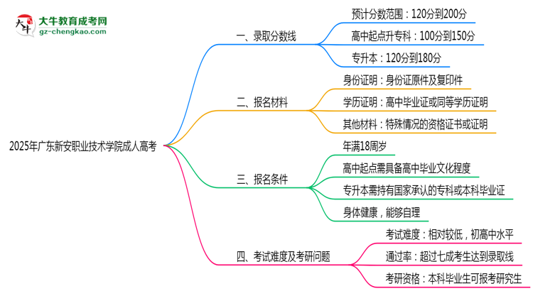 2025年廣東新安職業(yè)技術(shù)學(xué)院成人高考錄取分?jǐn)?shù)線是多少？思維導(dǎo)圖
