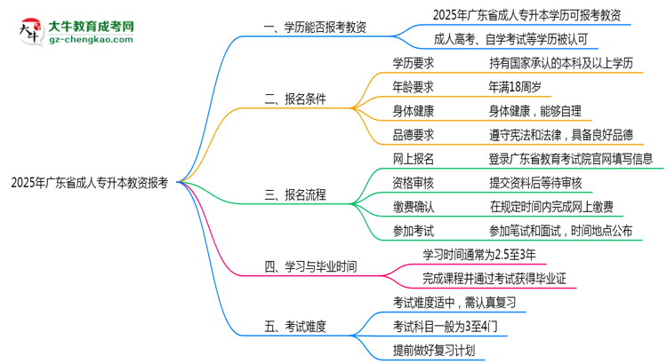 2025年廣東省成人專升本學(xué)歷能報(bào)考教資嗎？思維導(dǎo)圖