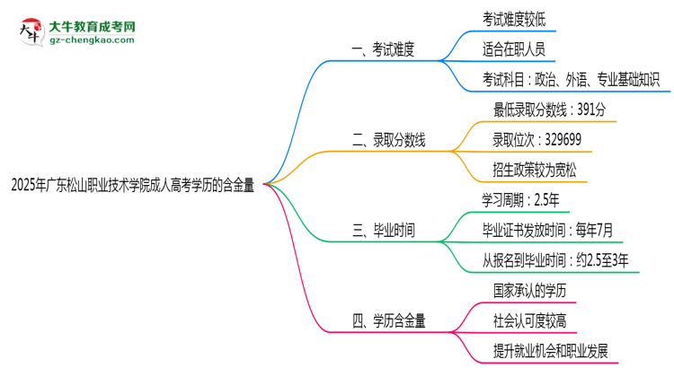 2025年廣東松山職業(yè)技術(shù)學(xué)院成人高考學(xué)歷的含金量怎么樣？思維導(dǎo)圖