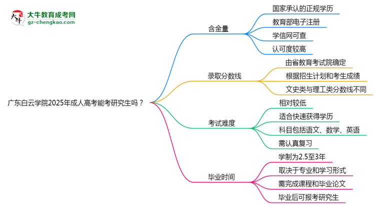 廣東白云學(xué)院2025年成人高考能考研究生嗎？思維導(dǎo)圖