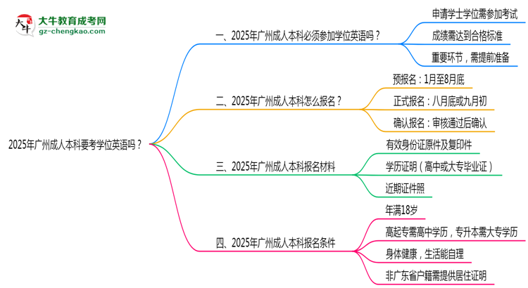 2025年廣州成人本科要考學(xué)位英語嗎？思維導(dǎo)圖