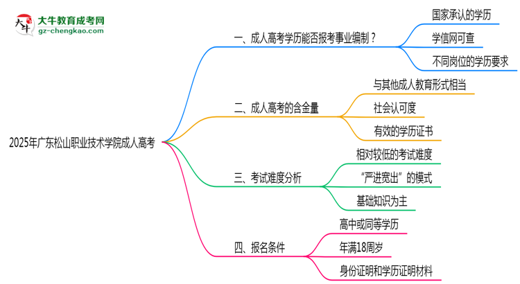 2025年廣東松山職業(yè)技術(shù)學(xué)院成人高考能考事業(yè)編嗎?思維導(dǎo)圖