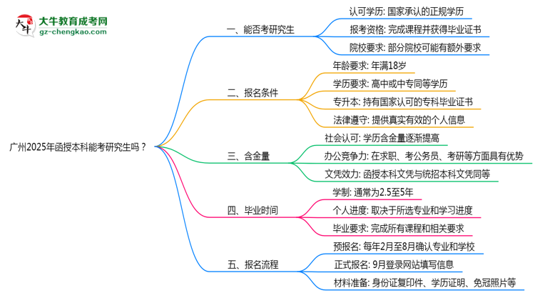 廣州2025年函授本科能考研究生嗎？思維導(dǎo)圖