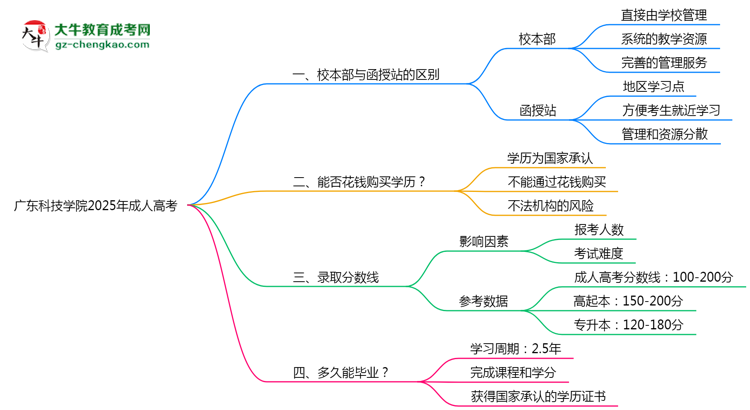 廣東科技學(xué)院2025年成人高考校本部和函授站哪個(gè)更好？思維導(dǎo)圖