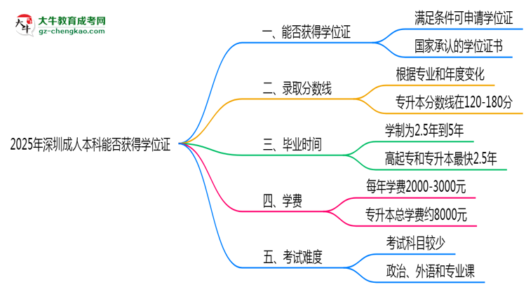 2025年深圳成人本科能拿學(xué)位證嗎？思維導(dǎo)圖