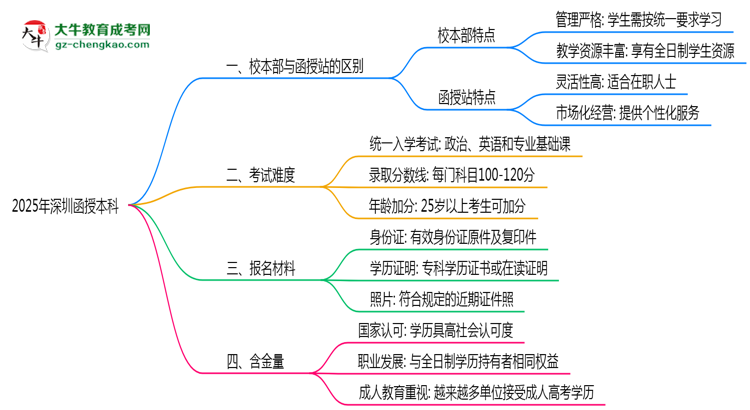 深圳2025年函授本科校本部和函授站哪個更好?思維導(dǎo)圖