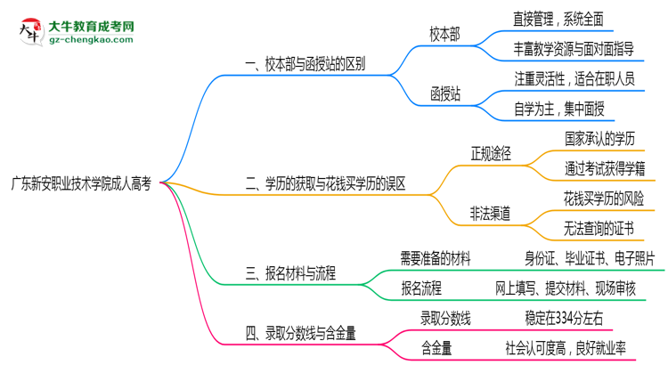 廣東新安職業(yè)技術(shù)學(xué)院2025年成人高考校本部和函授站哪個(gè)更好？思維導(dǎo)圖