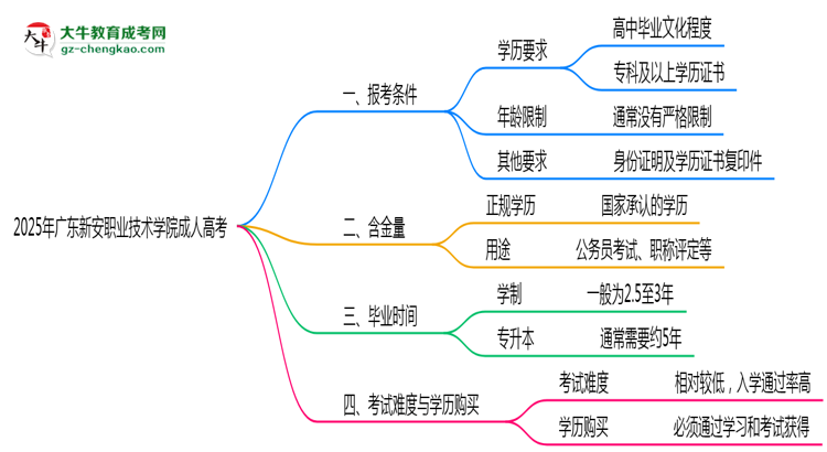 廣東新安職業(yè)技術(shù)學院2025年成人高考報考條件是什么思維導圖