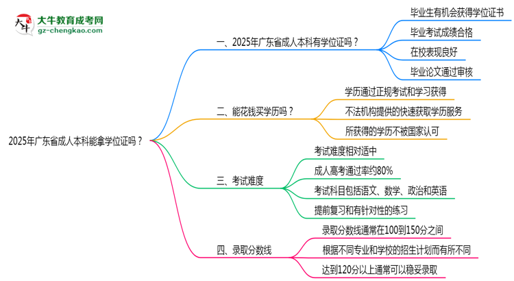 2025年廣東省成人本科能拿學(xué)位證嗎？思維導(dǎo)圖