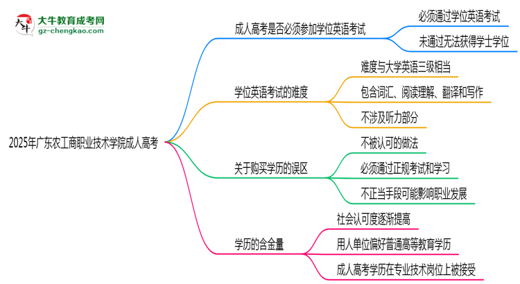 2025年廣東農(nóng)工商職業(yè)技術(shù)學(xué)院成人高考要考學(xué)位英語嗎？思維導(dǎo)圖