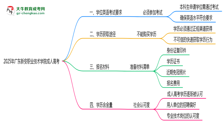 2025年廣東新安職業(yè)技術(shù)學(xué)院成人高考要考學(xué)位英語(yǔ)嗎？思維導(dǎo)圖
