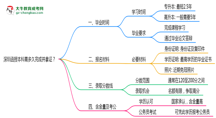 深圳函授本科需多久完成并拿證？（2025年新）思維導(dǎo)圖